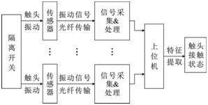 基于振動原理的 GIS 隔離開關(guān)觸頭接觸狀態(tài)檢測技術(shù)